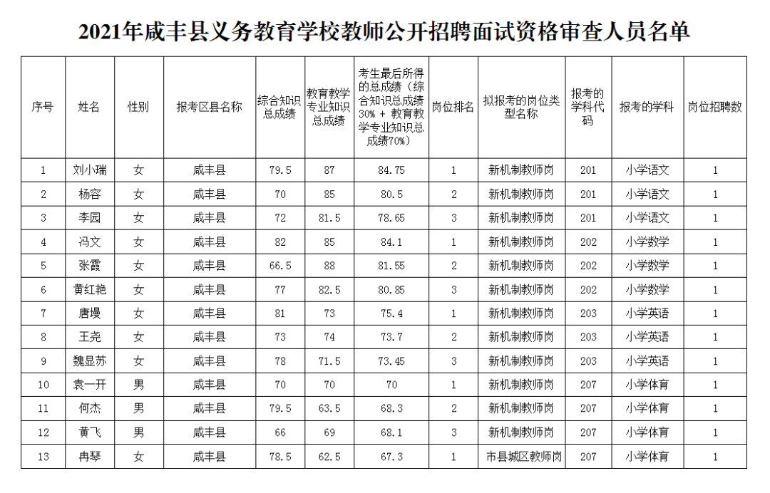 咸丰县小学招聘与教育动态更新