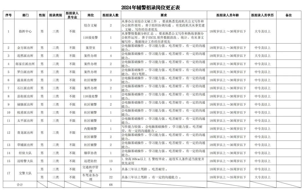 安宁区公安局最新招聘启事概览