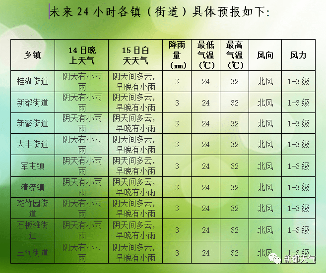 高桥居委会天气预报更新通知