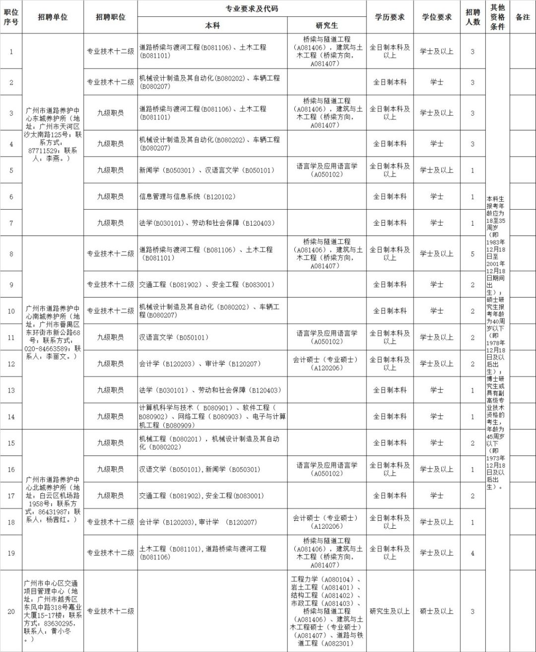 中山市交通局最新招聘启事