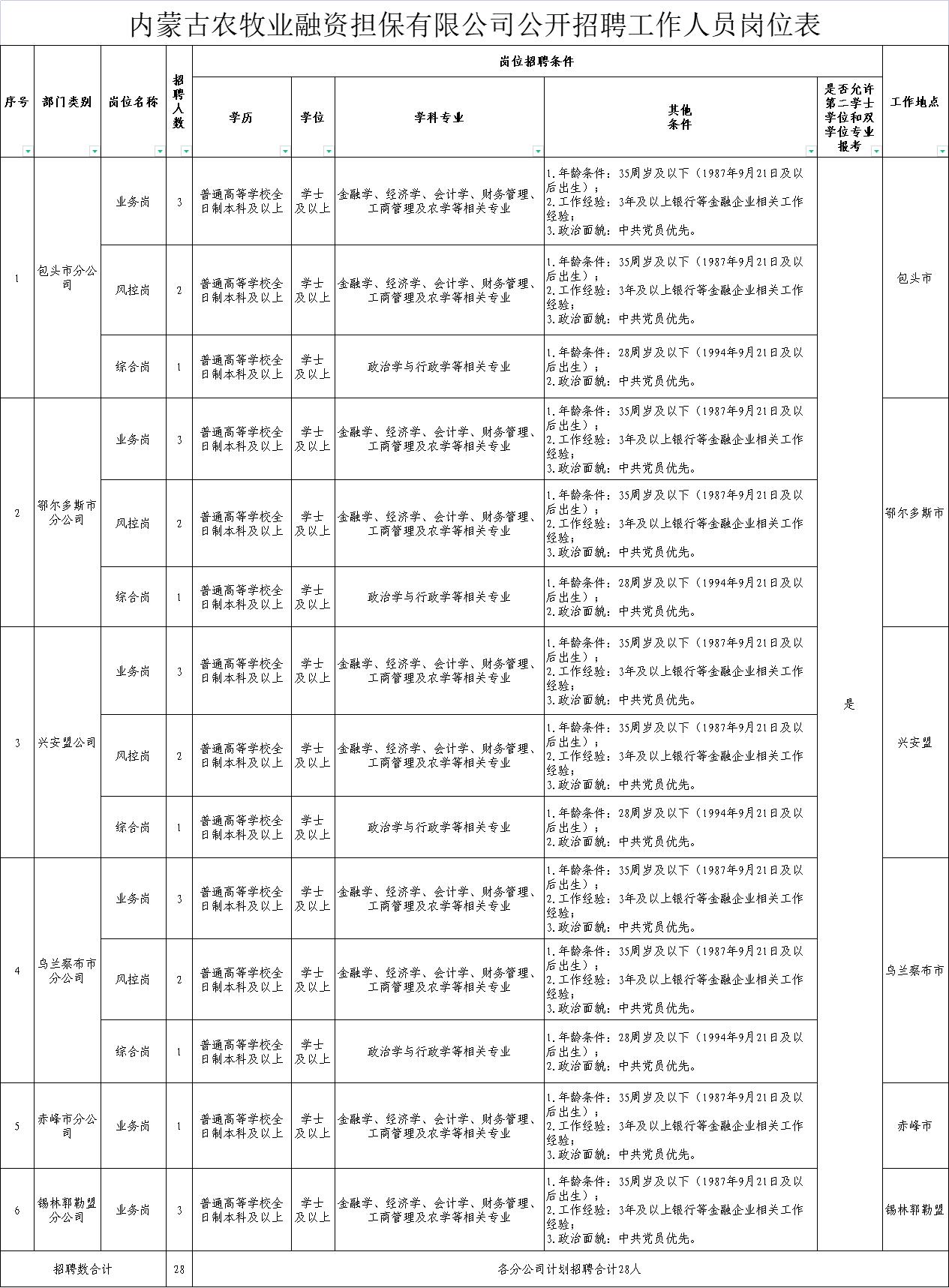 克拉玛依区农业农村局最新招聘概况及职位信息