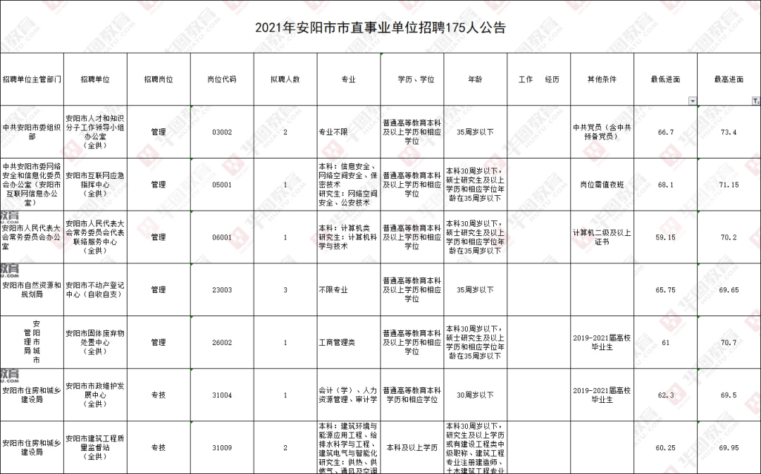 安阳市共青团市委招聘公告发布