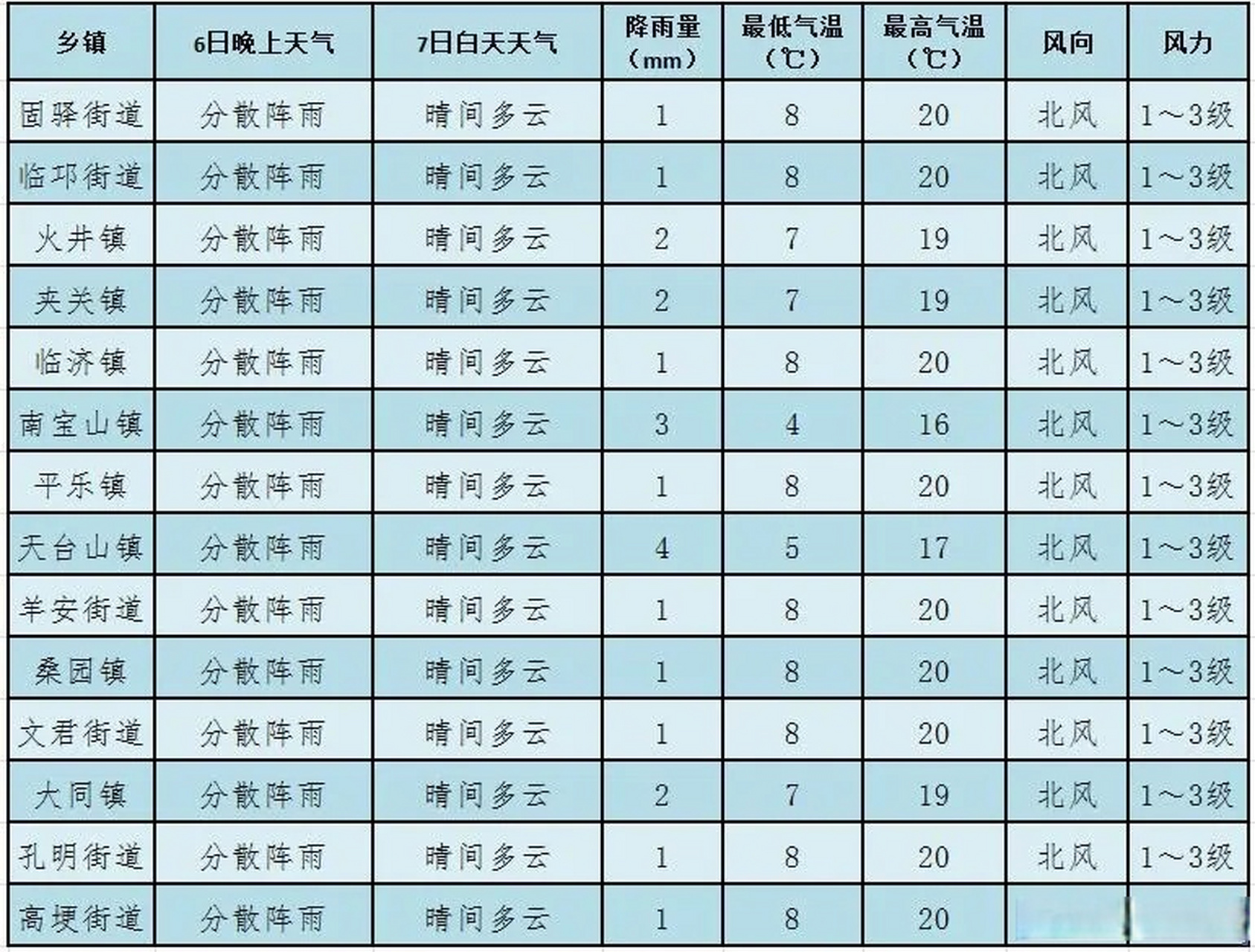 园艺街道最新气象预报通知