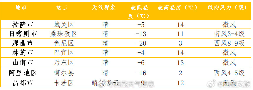 宾居及拉乌地区天气预报——拉乌十一乡镇气象信息详解