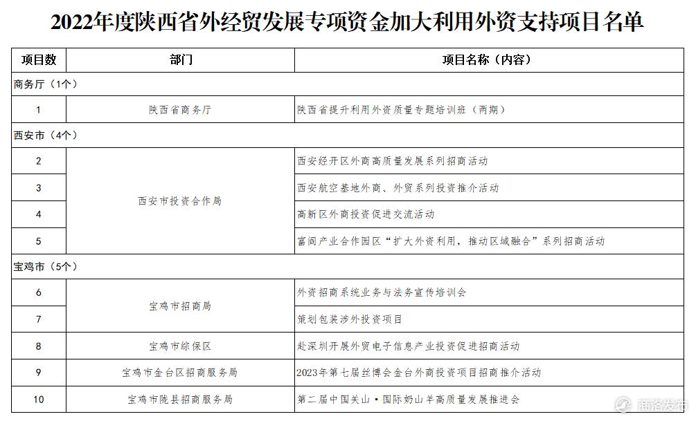 商洛市发展和改革委员会最新项目动态概览